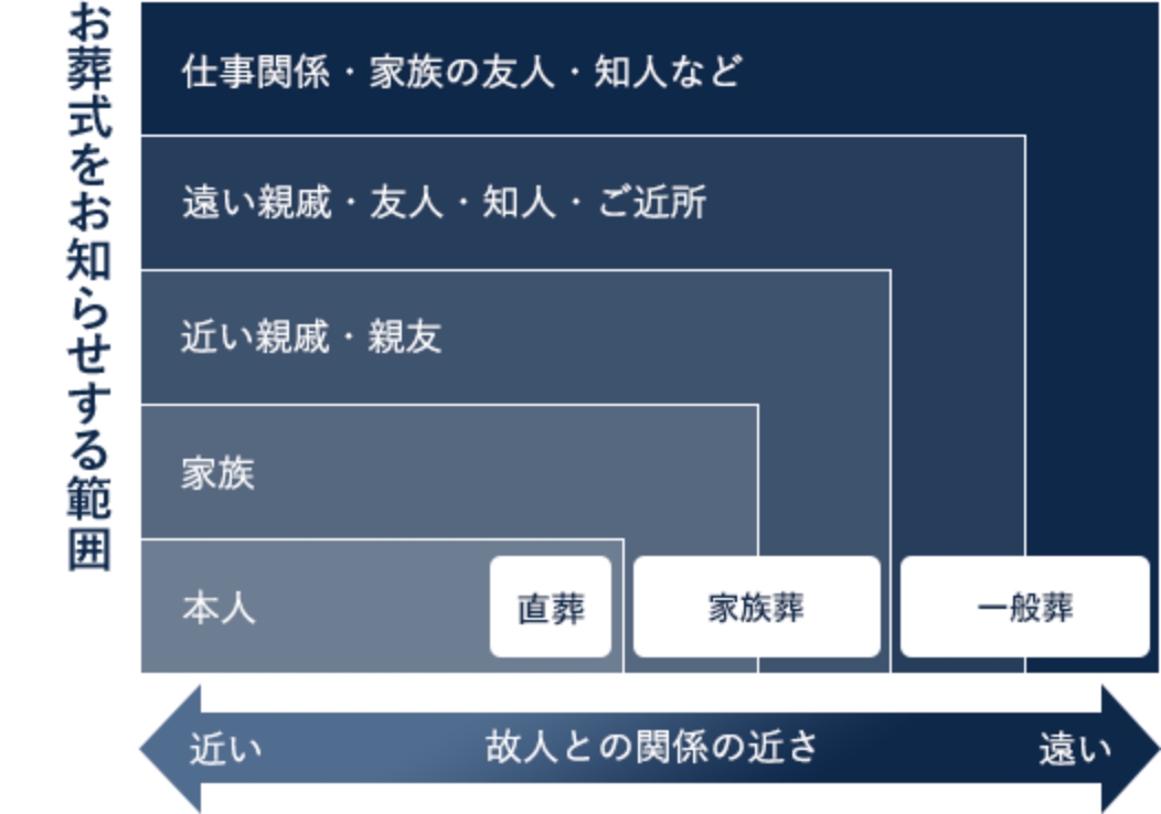 家族葬とは 公式 仙台の家族葬 お葬式のセレモール 公式 仙台の家族葬 お葬式のセレモール